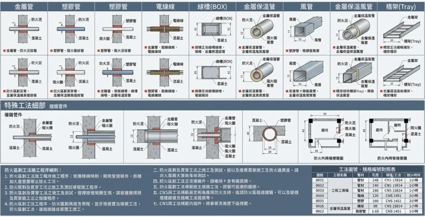 別讓管路成為火災的超速公路！圖解防火區劃中的貫穿部填塞規範。